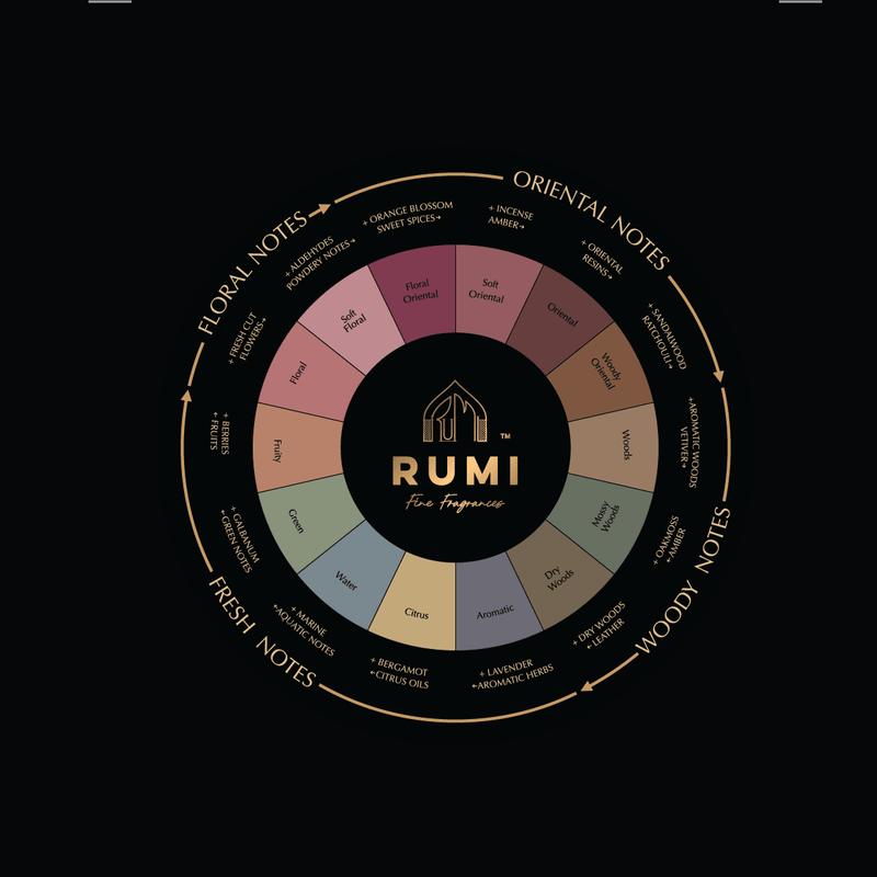Reading the Fragrance Wheel